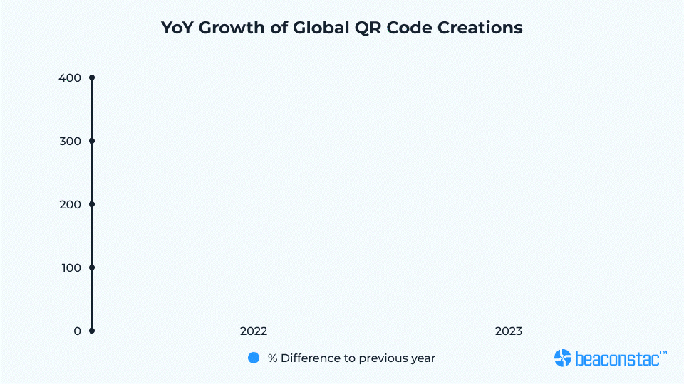 Global QR Code creations growth from 2021 to 2023 Year on year growth in QR Code creations across the globe
