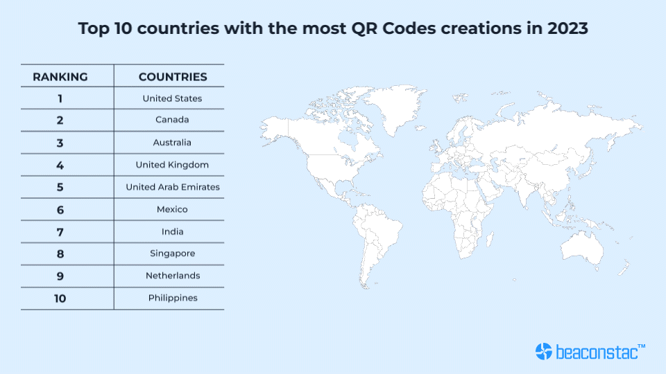 Countries with the highest QR Code creations in 2023 Top 10 countries with the most number of QR Codes created in 2023.