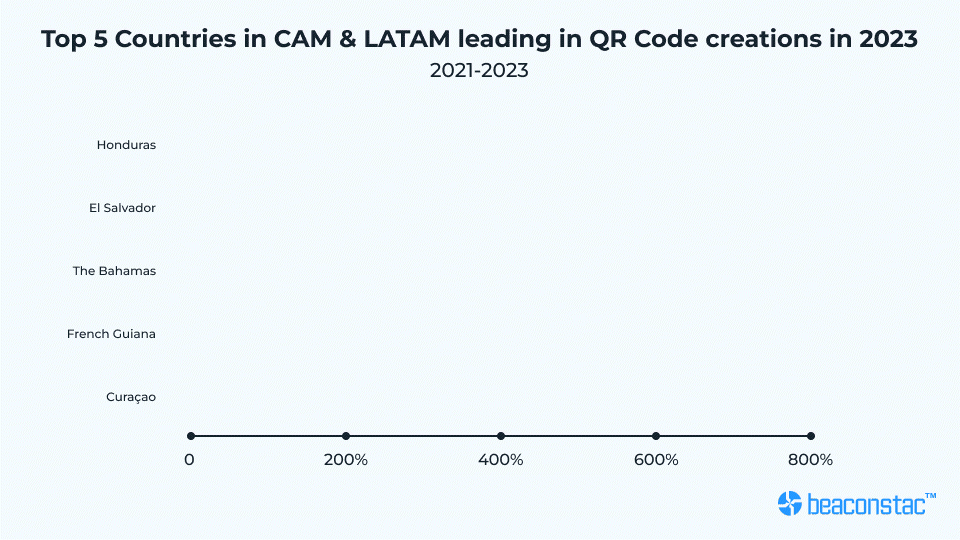 Top 5 countries in Central and Latin America with most QR Code creations in 2023.