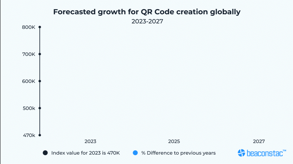 Predictions for QR Code growth until 2027 Forecasted growth for QR Code creation worldwide.