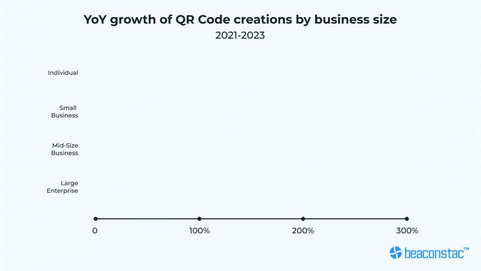 Growth of QR Code creations by business size. Growth in QR Code creation by business size.