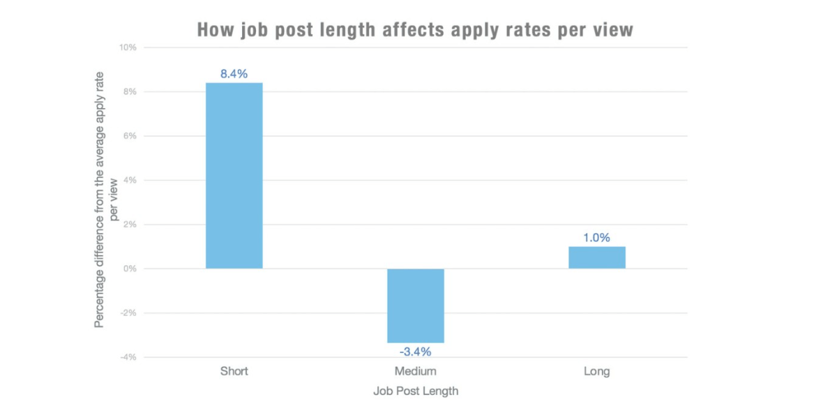 LinkedIn statistics on job post length LinkedIn Stats